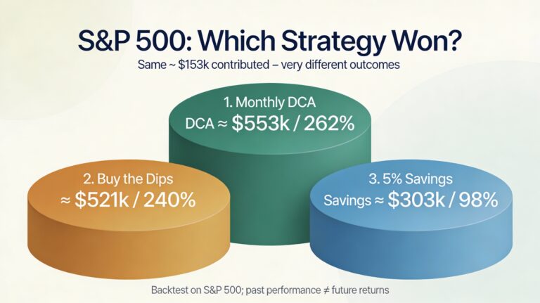 SP500 which strategy won
