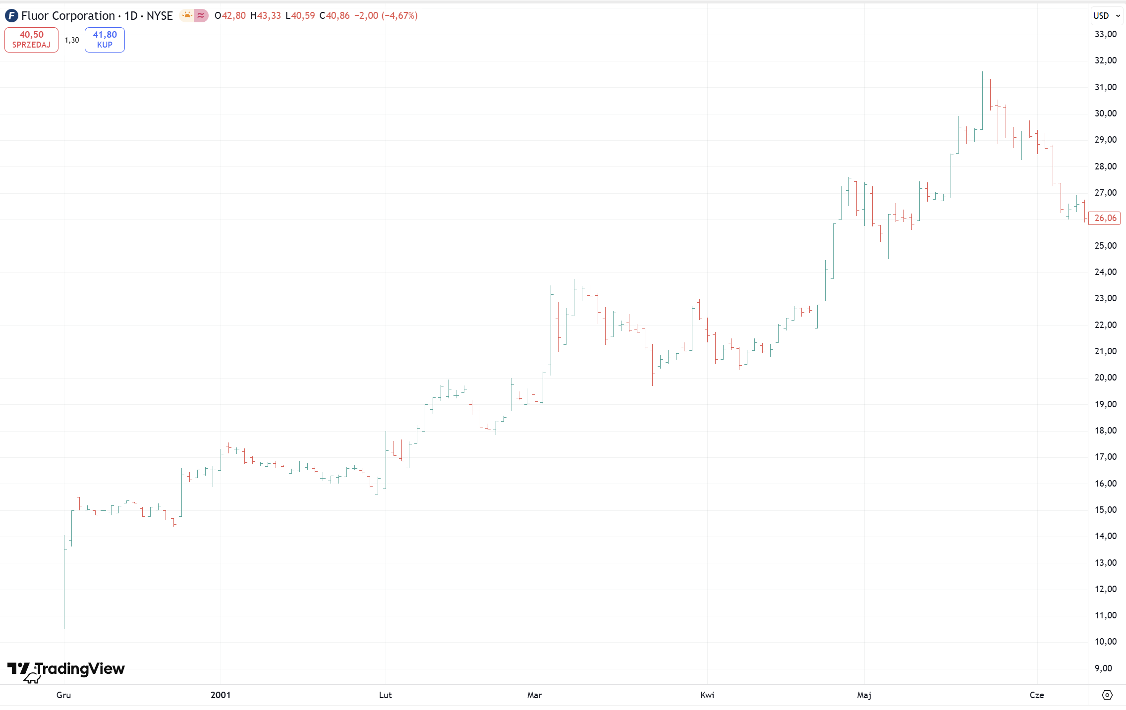 Example trade chart: FLR buy on 2001-04-02