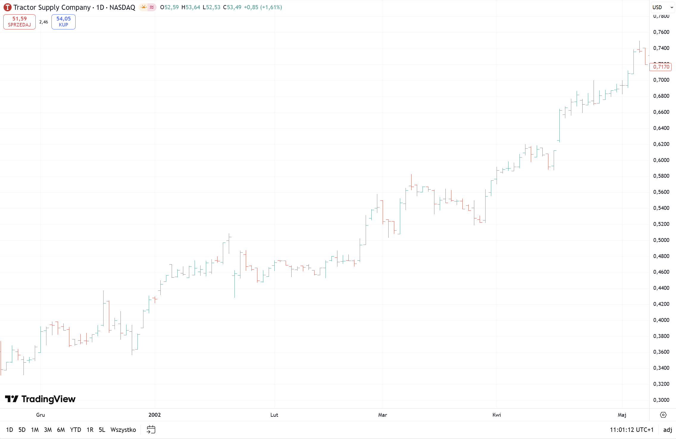Example trade chart: TSCO buy on 2002-02-01