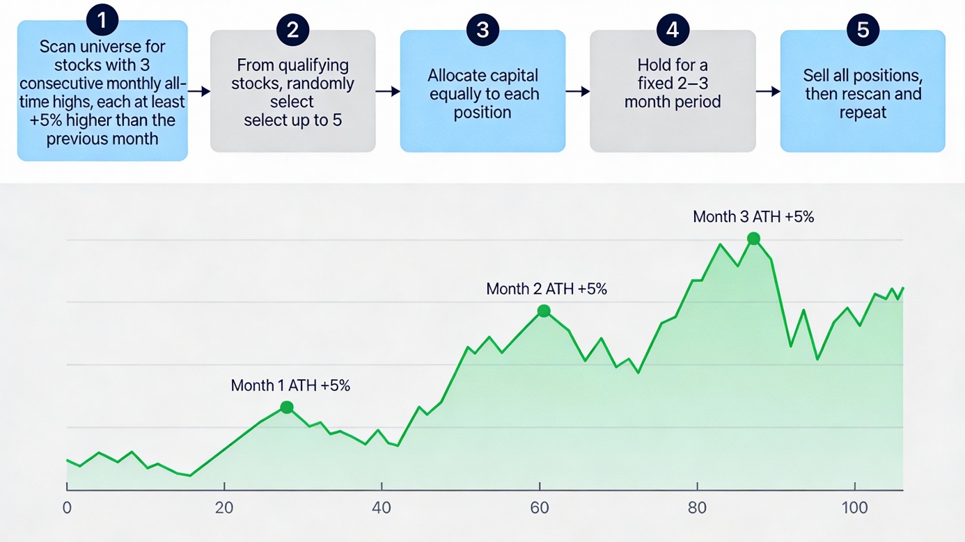 3-month +5% all-time-high momentum strategy entry and holding flow (infographic)