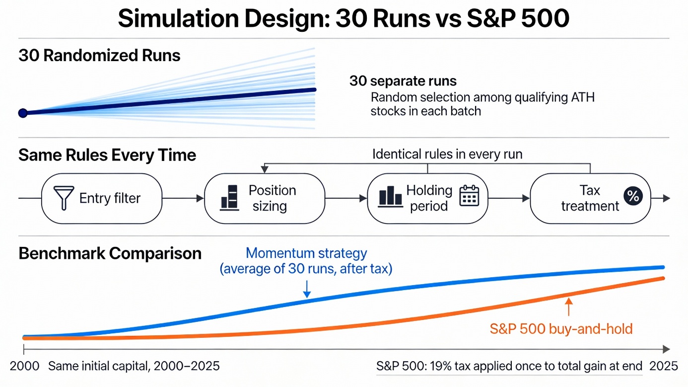 30-run momentum backtest results and after-tax comparison versus S&P 500 (infographic)