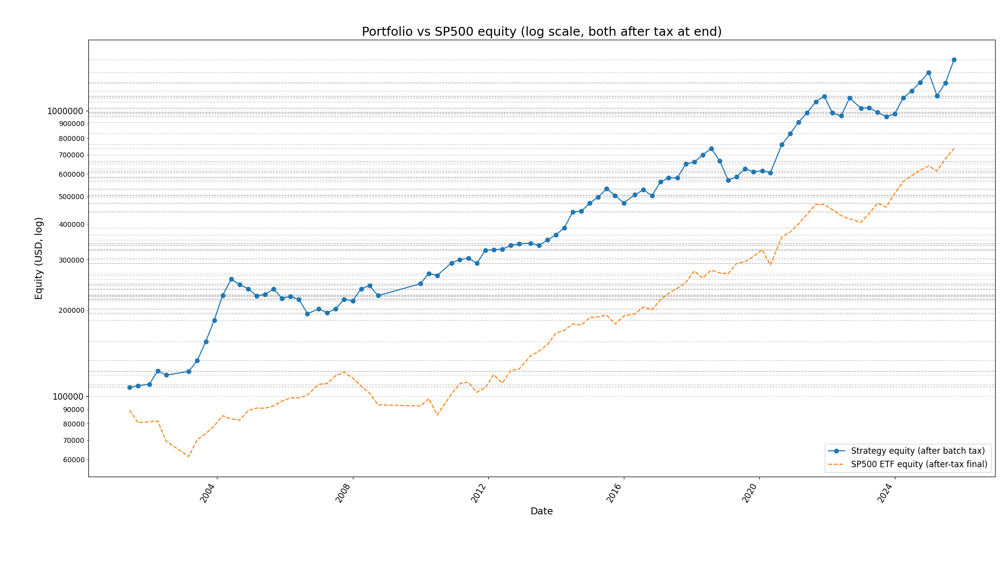 Compounding performance chart comparing the strategy versus the S&P 500 (after tax)