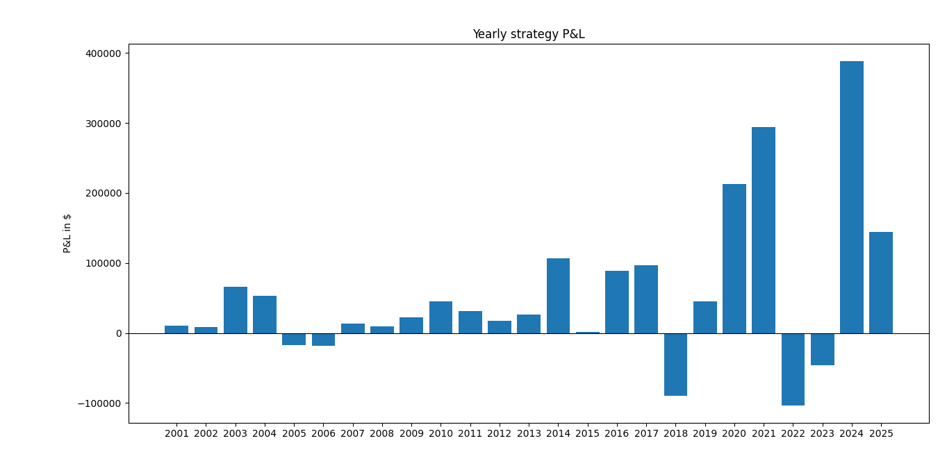 Profit generation chart comparing strategy yearly PnL versus the S&P 500