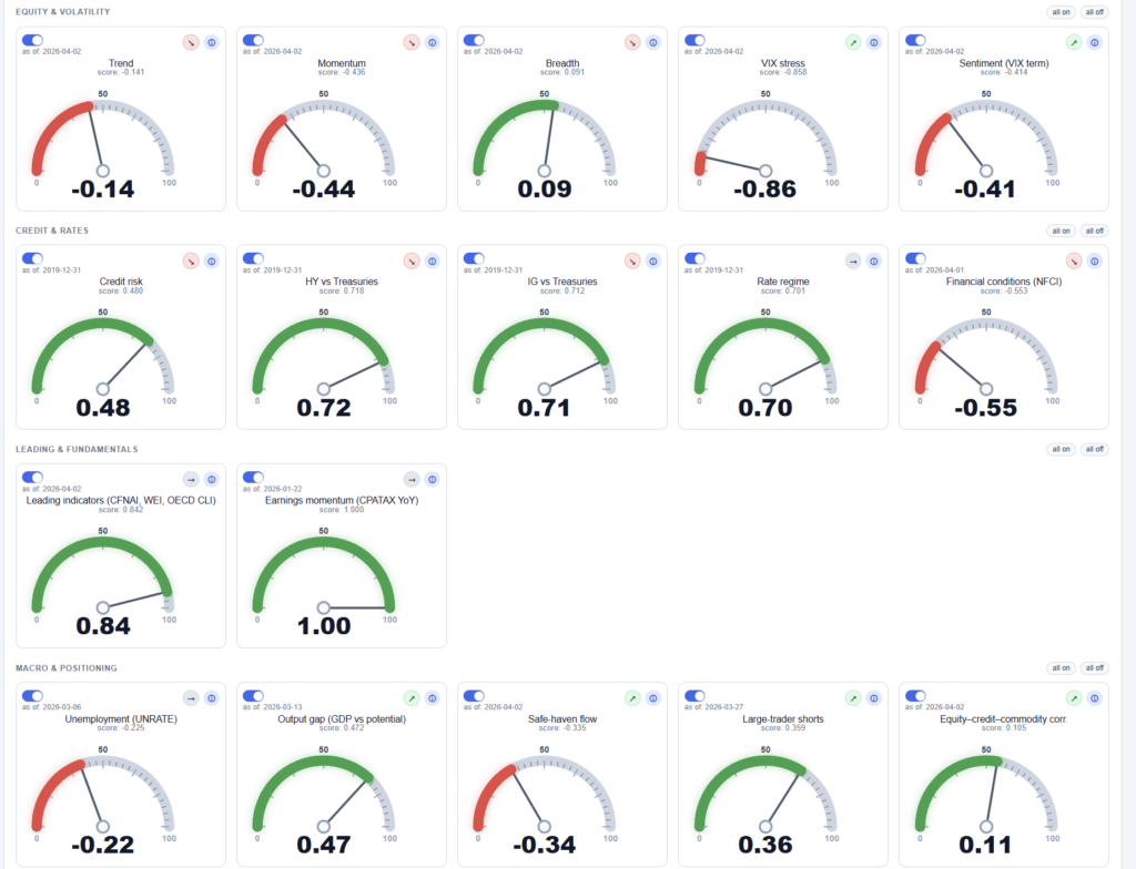 The 17 factor gauges organized into four categories — each color-coded red (bearish) or green (bullish)