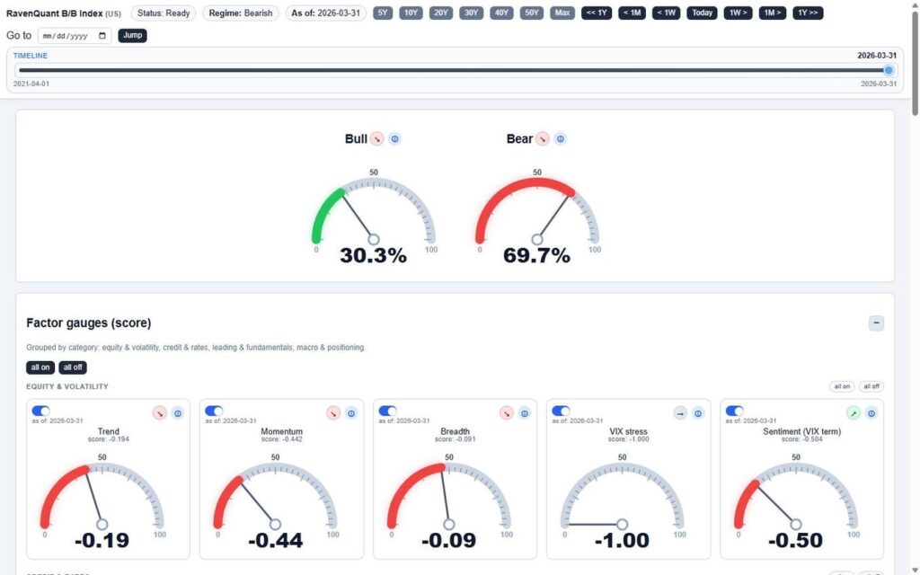 RavenQuant B/B Index — Bull/Bear dials showing current regime (Bearish, 69.7%) as of 2026-03-31