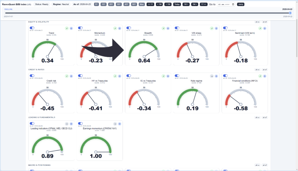 Figure 1 Screenshot Showing Market Breadth Factor Dial