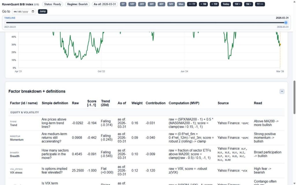 Factor breakdown table — showing raw data, normalized scores, 20-day trend direction, weights, and contributions for each of the 17 factors