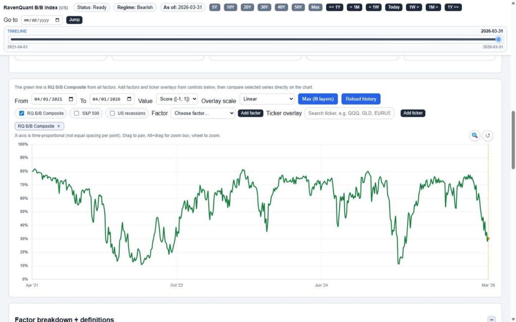 The RQ B/B Composite plotted over time — the chart supports factor overlays, S&P 500 comparison, and US recession bands