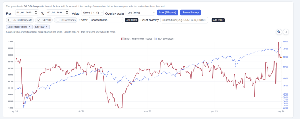 Figure 2 Large-trader shorts vs. SP500 chart