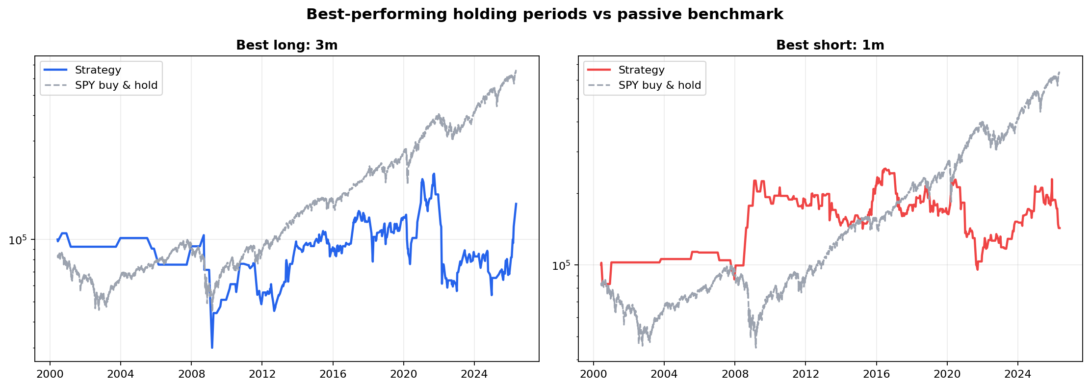 Equity curve of best long and best short index addition strategies compared to SPY buy and hold