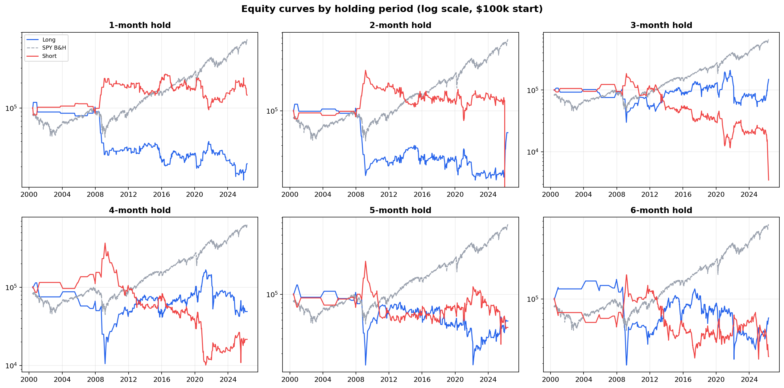 Equity curves for all six holding periods comparing long, short, and SPY benchmark