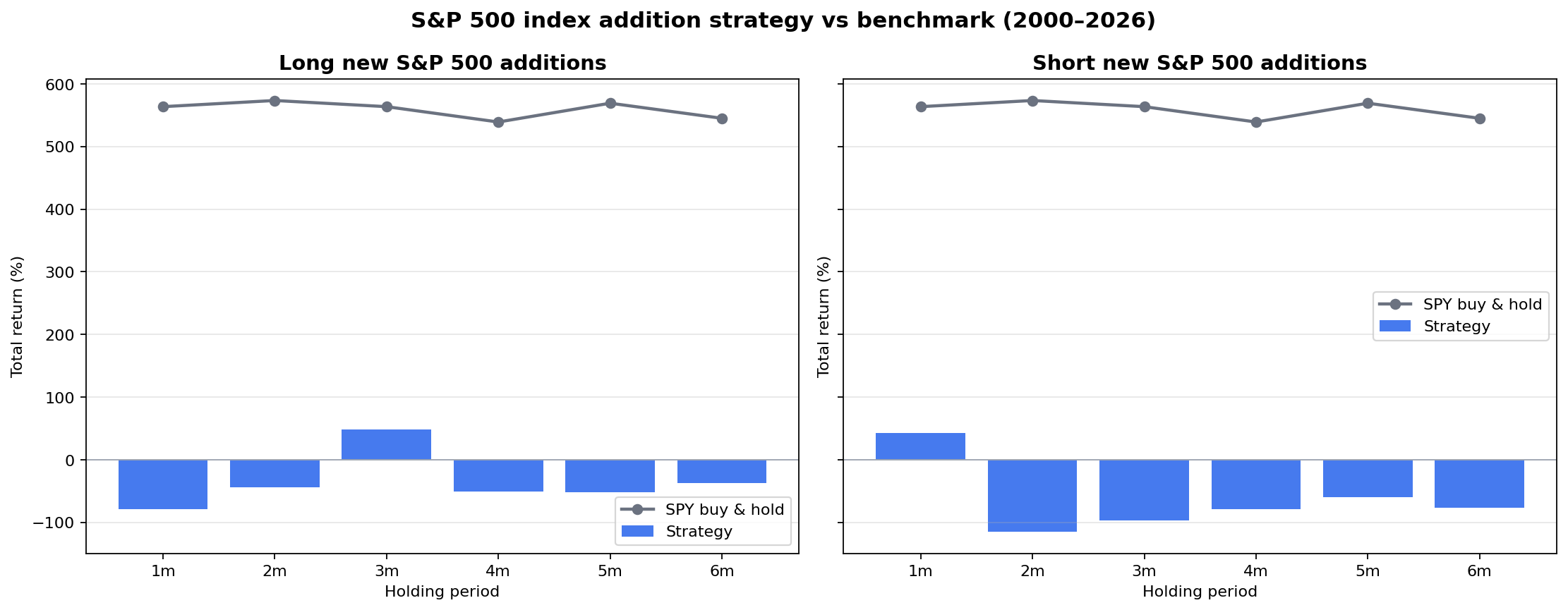 Total return by holding period for long and short S&P 500 index addition strategies vs SPY benchmark