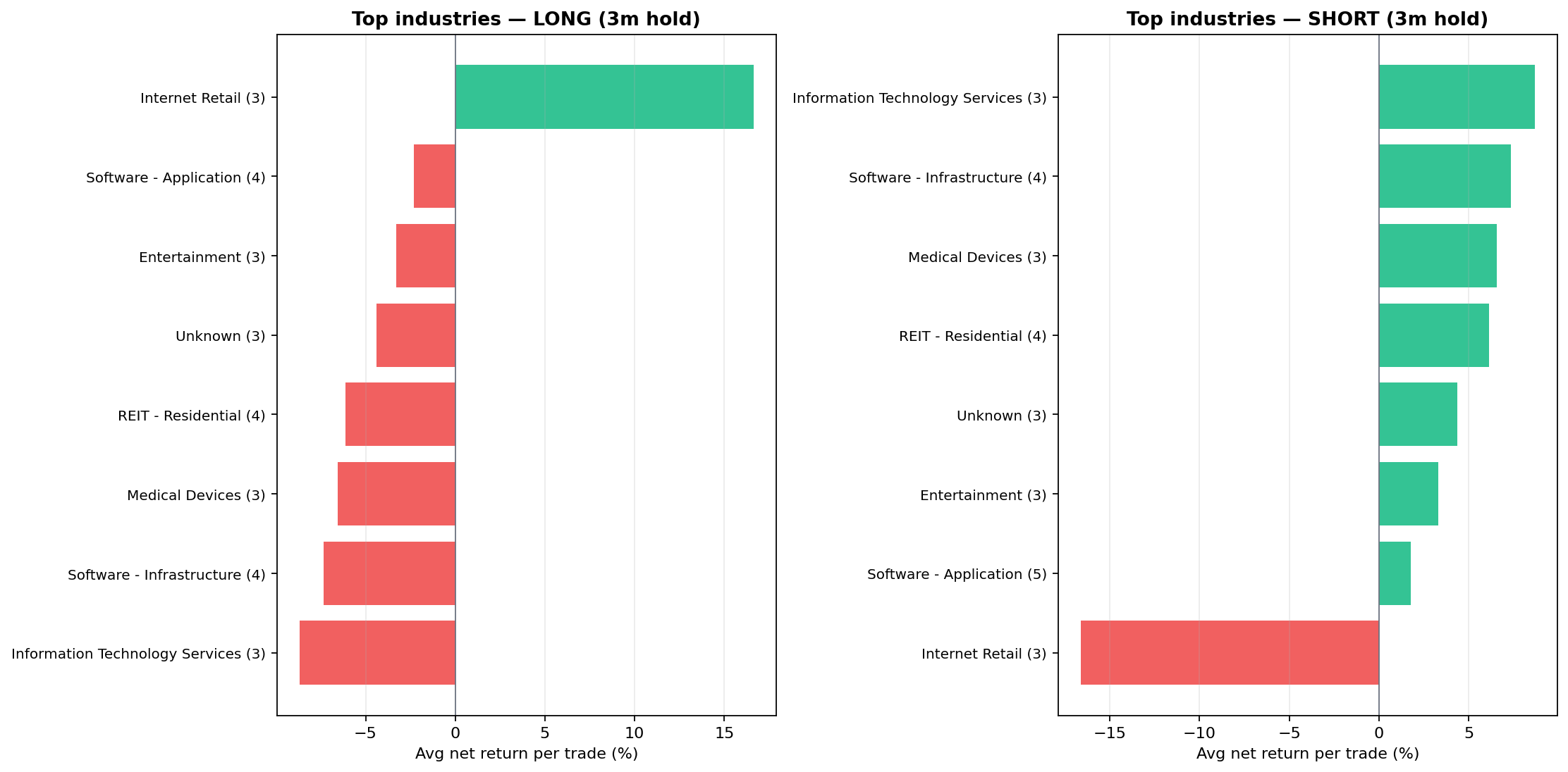 Top and bottom industries by average return for 3-month long and short index addition trades
