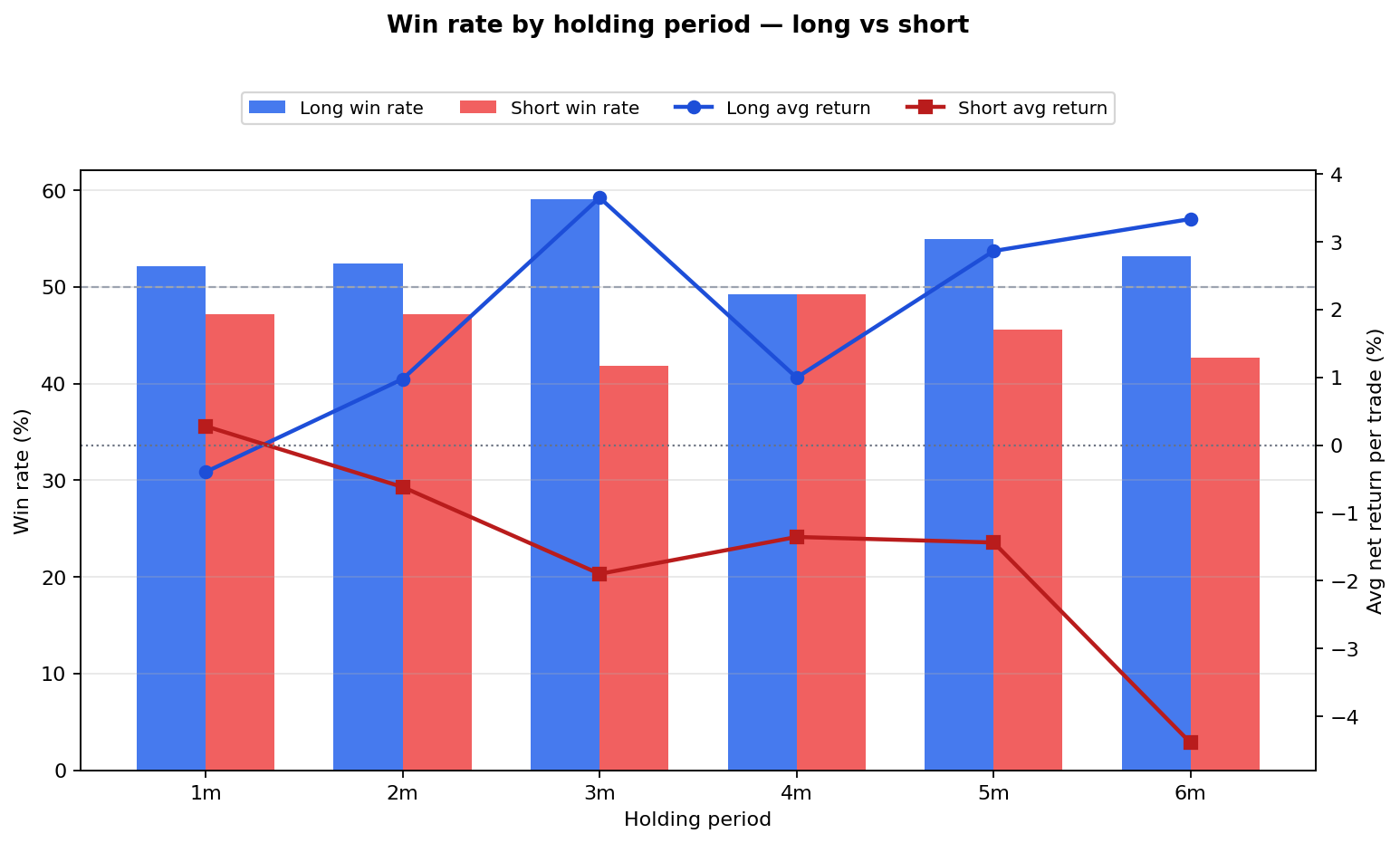 Win rate and average per-trade return by holding period for long vs short index addition strategies