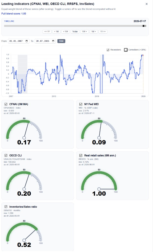RavenQuant Bull/Bear Index Leading Indicators subcomposite popup showing the blend score, historical chart, and gauges for CFNAI, WEI, OECD CLI, real retail sales, and the inventories/sales ratio