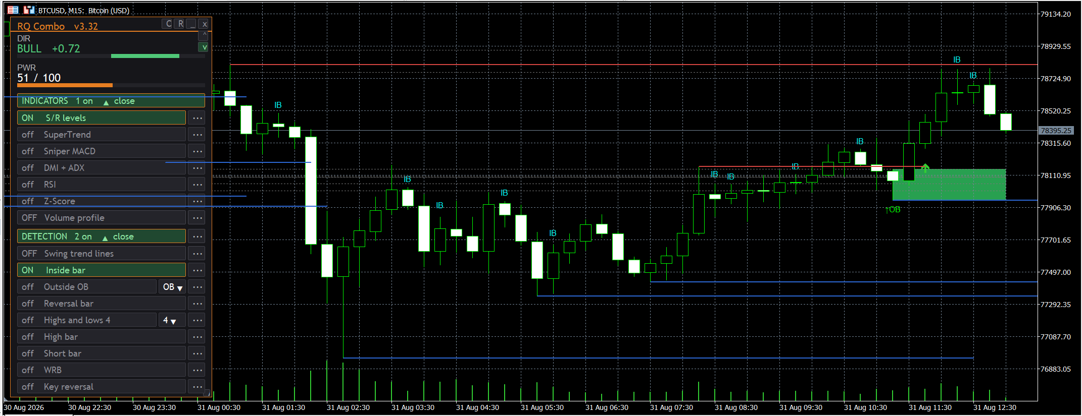 RavenQuant Combo Dashboard panel on a BTCUSD M15 chart with support and resistance levels, order blocks, and inside-bar markers