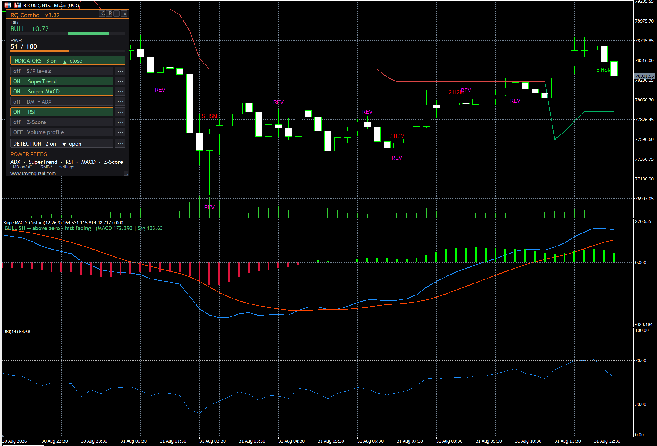 RavenQuant Combo Dashboard with SuperTrend, Sniper MACD, and RSI enabled plus reversal and hidden-smash markers