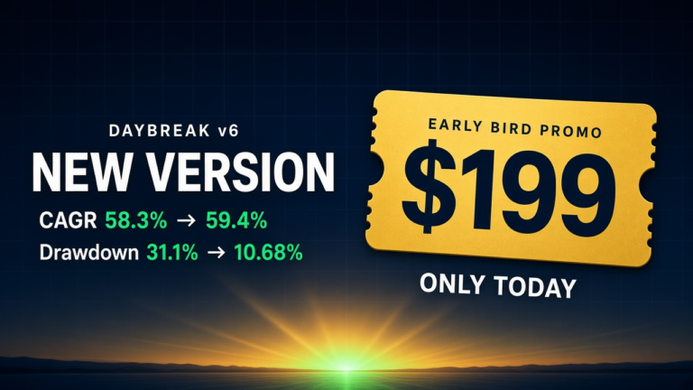 Daybreak v6 new version card, CAGR 58.3% to 59.4%, drawdown 31.1% to 10.68%, early bird $199 only today